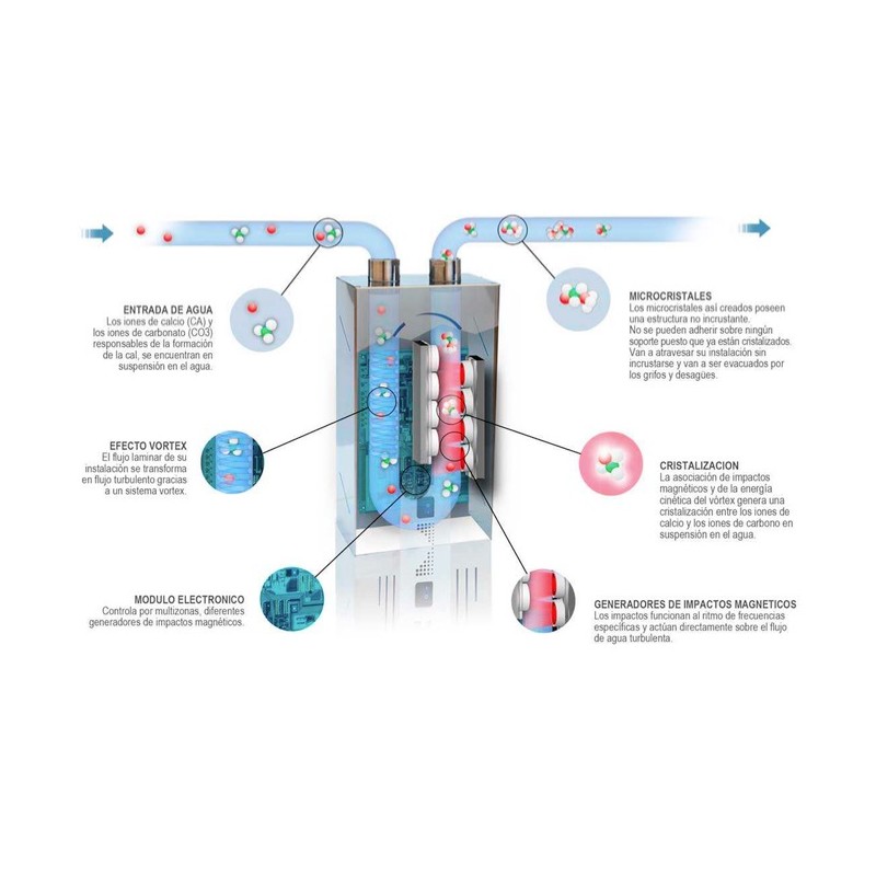 Descalcificador electrónico sin sal, desincrustador y deshinibidor contra  la Cal