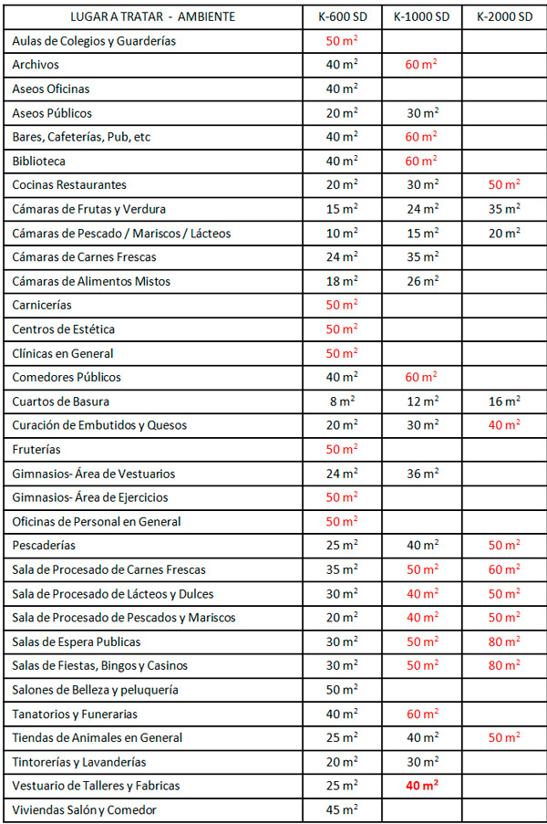 aplicaciones generadores de ozono k600 k1000 k2000 SD