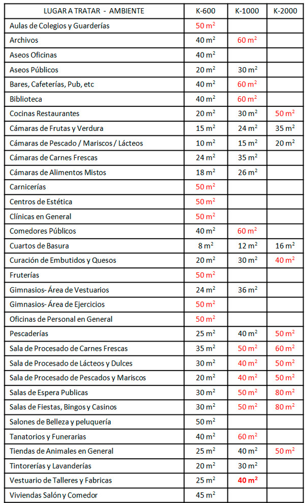 aplicaciones generadores de ozono k600 k1000 k2000