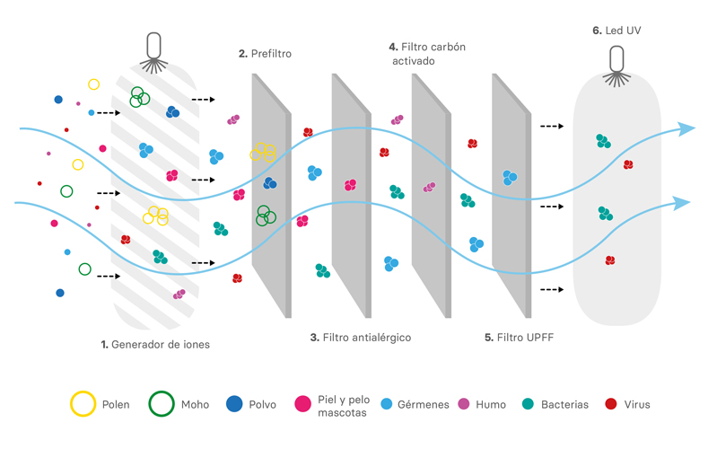 etapas filtración purificador de aire hello smart